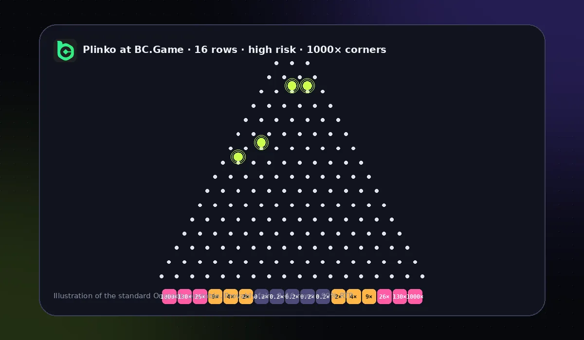 Plinko board at BC.Game: 16 rows, high risk, 1000x corners