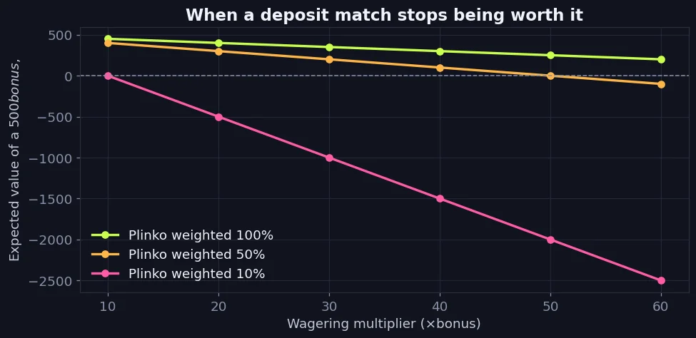 Bonus wager calculator – chart