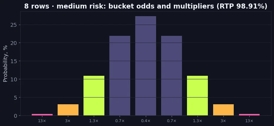 Bucket probabilities and multipliers for 8 rows medium risk