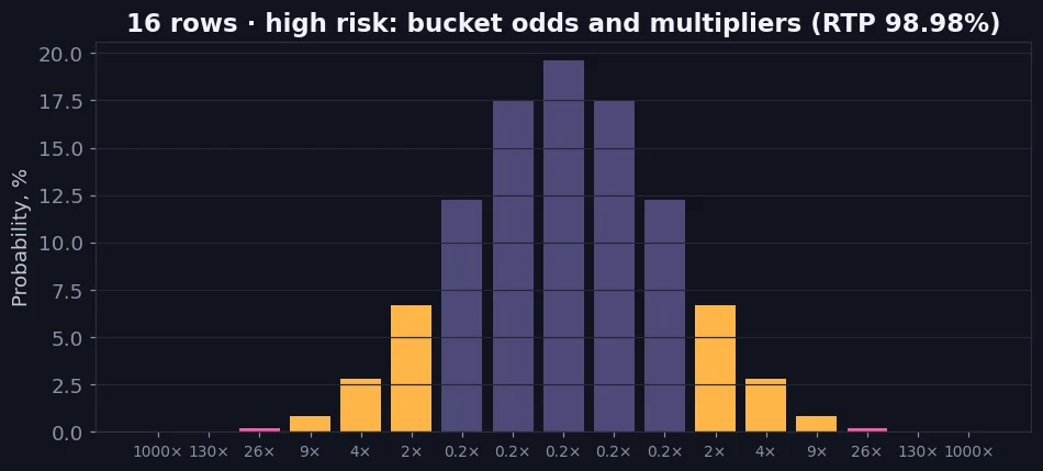 Bucket probabilities and multipliers for 16 rows high risk