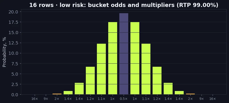 Bucket probabilities and multipliers for 16 rows low risk