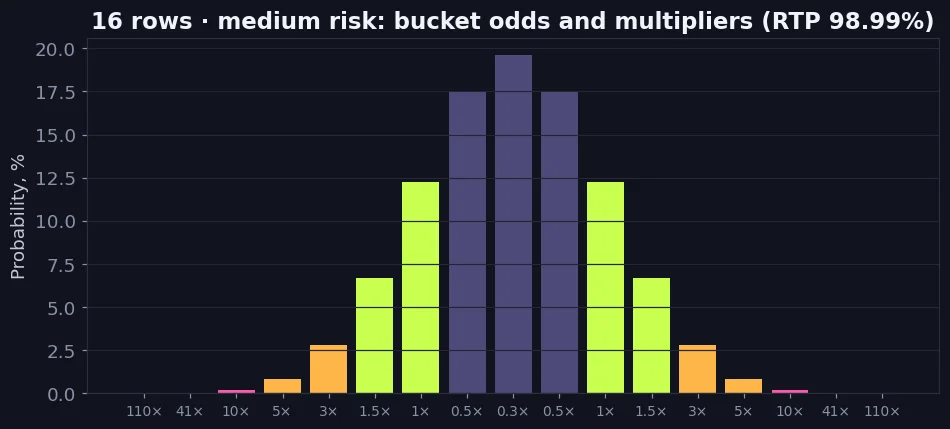 Bucket probabilities and multipliers for 16 rows medium risk