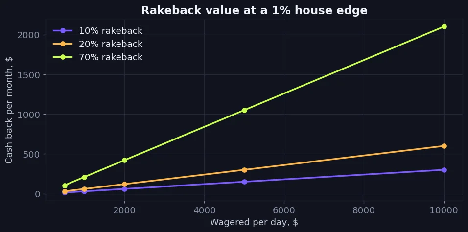 Rakeback calculator – chart