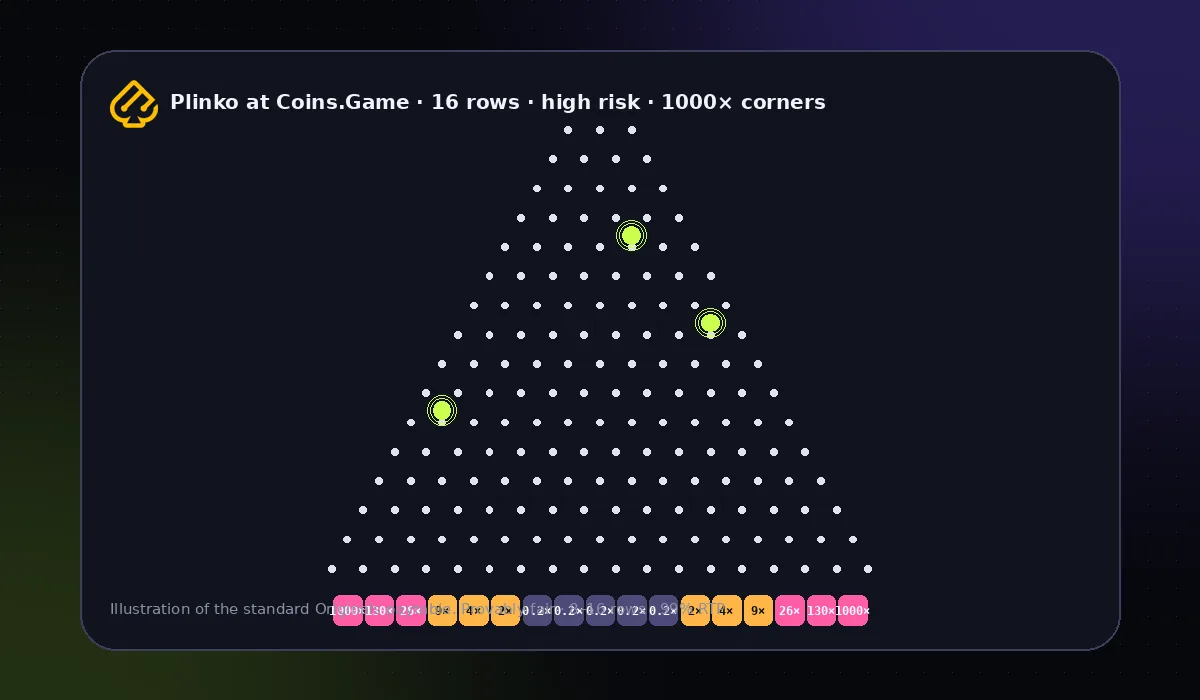 Plinko board at Coins.Game: 16 rows, high risk, 1000x corners
