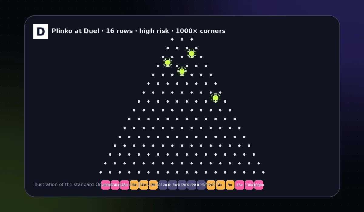 Plinko board at Duel: 16 rows, high risk, 1000x corners