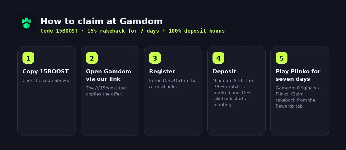 Step-by-step: how to claim the Gamdom bonus with code 15BOOST