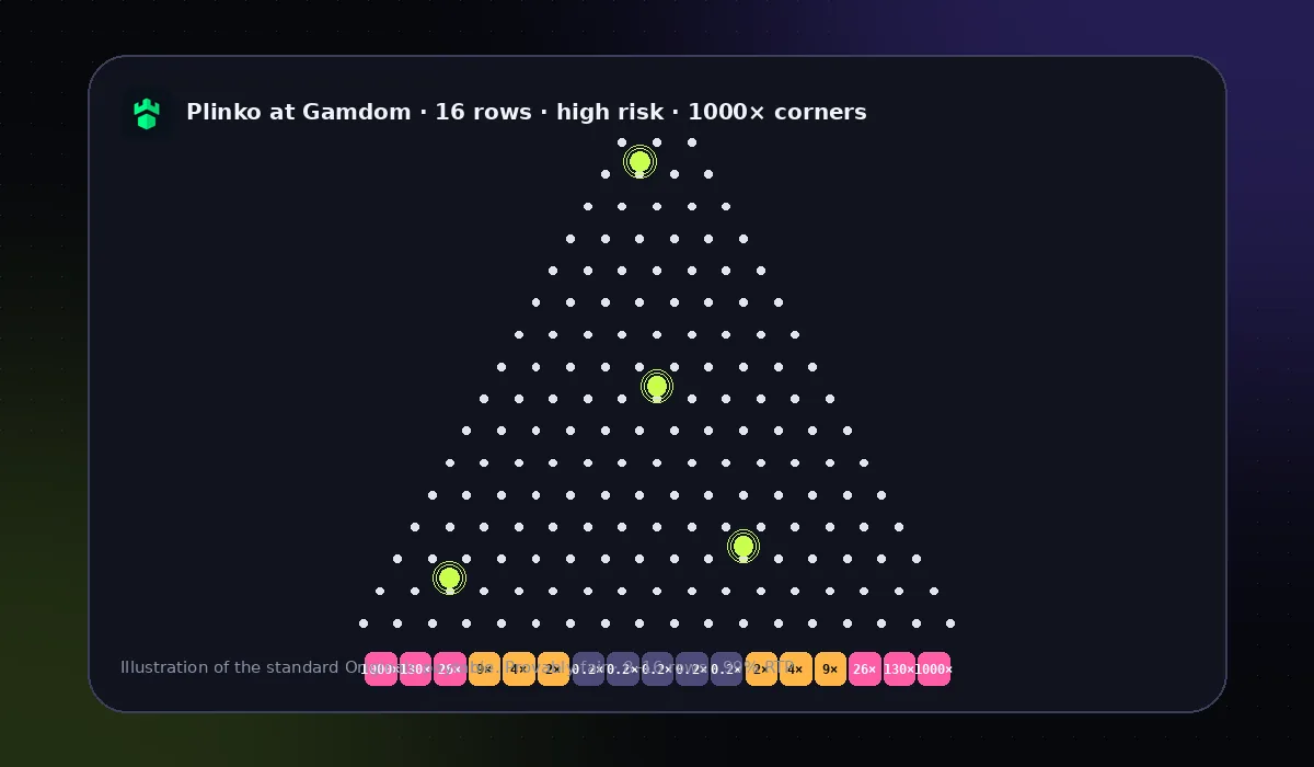 Plinko board at Gamdom: 16 rows, high risk, 1000x corners