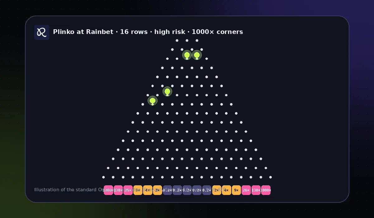 Plinko board at Rainbet: 16 rows, high risk, 1000x corners