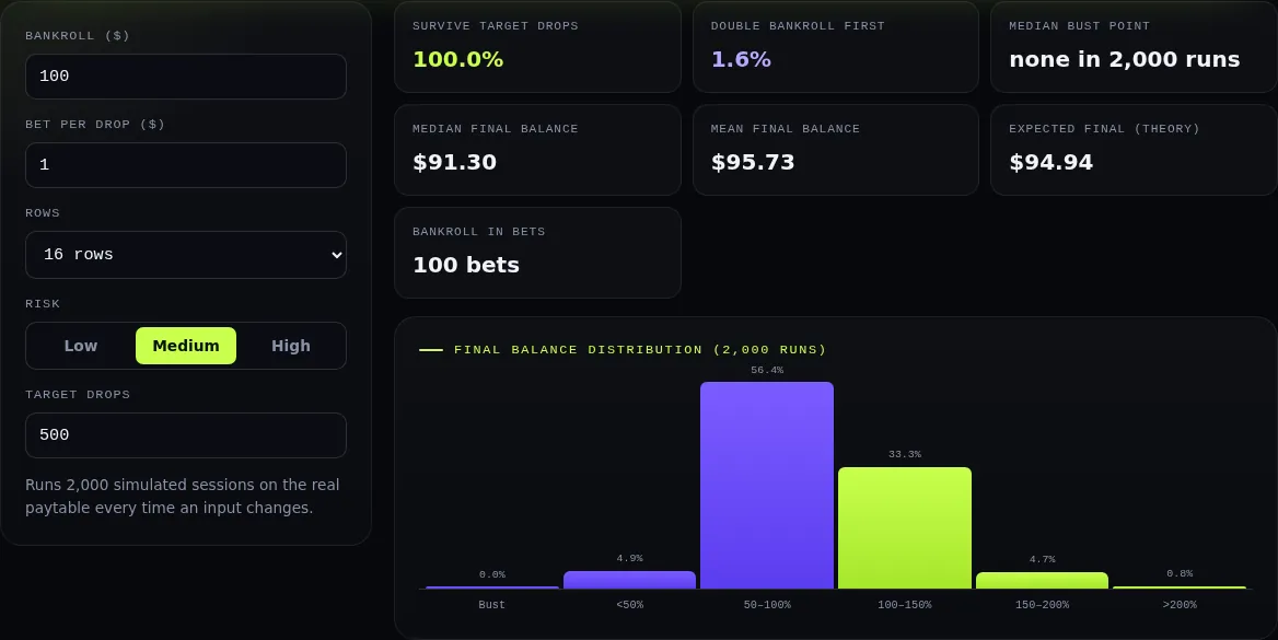 Screenshot of the Bankroll survival calculator on PlinkoGames.io