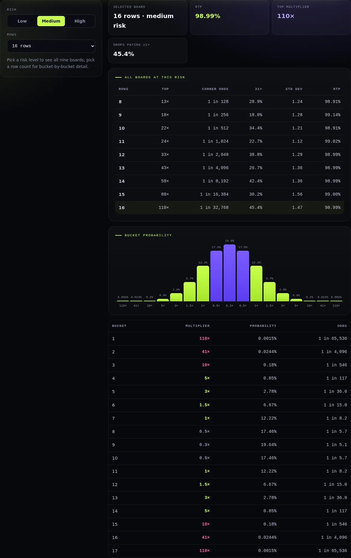 Screenshot of the Plinko multiplier table on PlinkoGames.io
