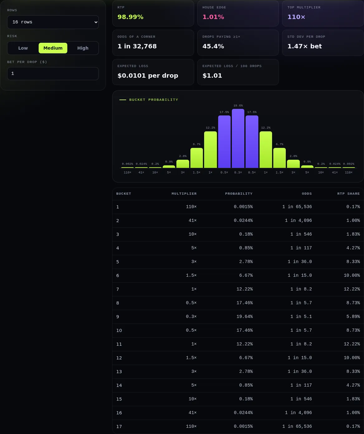 Screenshot of the Plinko odds calculator on PlinkoGames.io