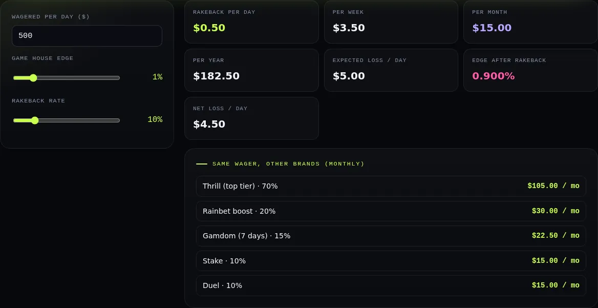 Screenshot of the Rakeback calculator on PlinkoGames.io