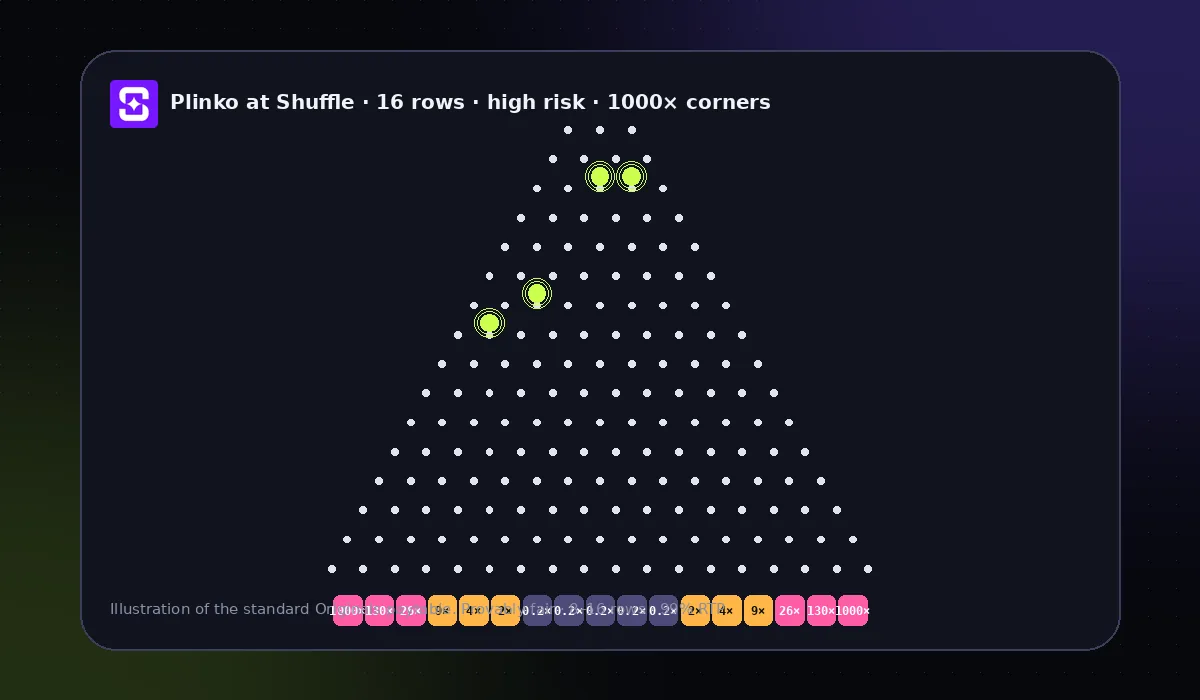 Plinko board at Shuffle: 16 rows, high risk, 1000x corners