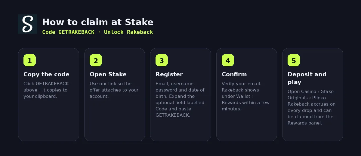 Step-by-step: how to claim the Stake bonus with code GETRAKEBACK
