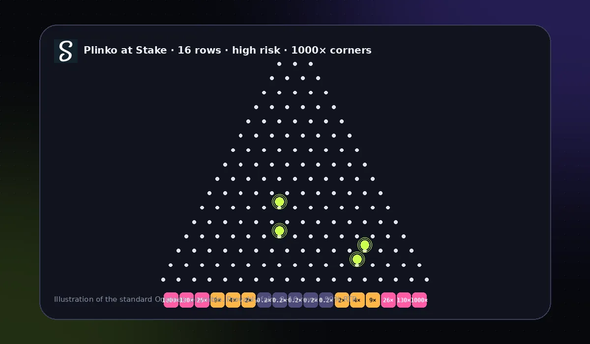 Plinko board at Stake: 16 rows, high risk, 1000x corners