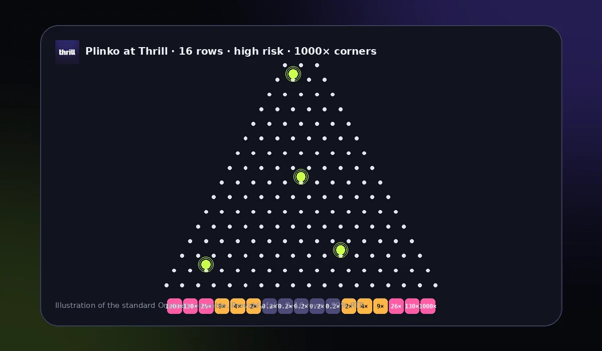 Plinko board at Thrill: 16 rows, high risk, 1000x corners